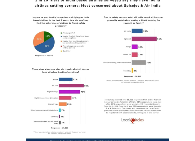 A year after Ahmedabad crash, safety still shapes how India flies: 3 in 10 travellers check aircraft type before booking, finds LocalCircles survey
